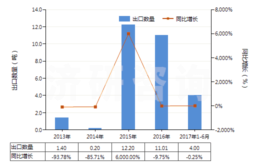 2013-2017年6月中國四氫萘(HS29029010)出口量及增速統(tǒng)計